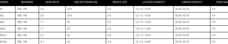 Daiwa Baitcasting>Tatula 80 Sized Baitcasting Reels