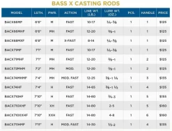 St. Croix Casting>Bass X Casting Rods