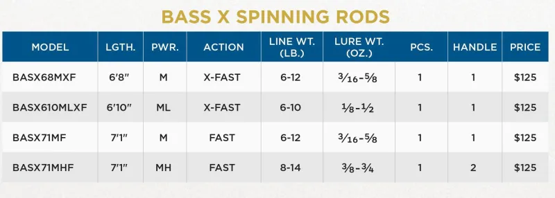 St. Croix Spinning>Bass X Spinning Rods