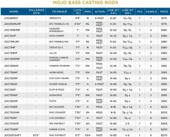 St. Croix Casting>Mojo Bass Trigon Casting Rods